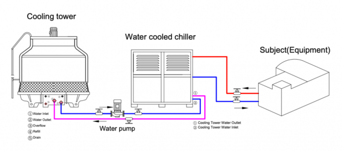 JLSS-66HP Customized Water Chiller Machine With R22 R407C Refrigerant 0